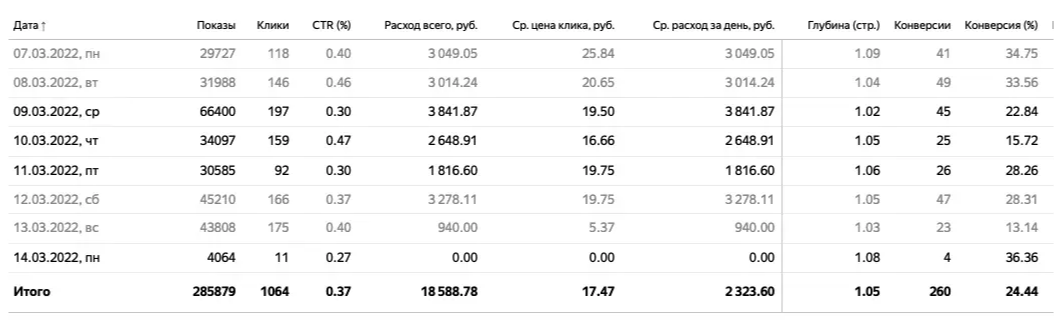 Кейс "монтаж и ремонт кровли" в Яндекс.Директ: 15 лидов/неделю по 1200₽